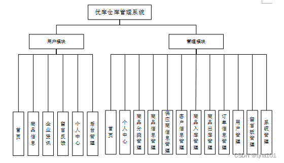 系统体系结构