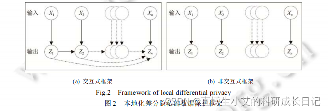 基于LDP的数据保护框架