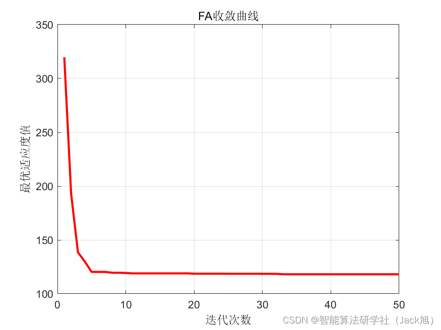 基于萤火虫算法的无人机航迹规划-附代码