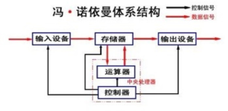 冯·诺依曼体系概括总结