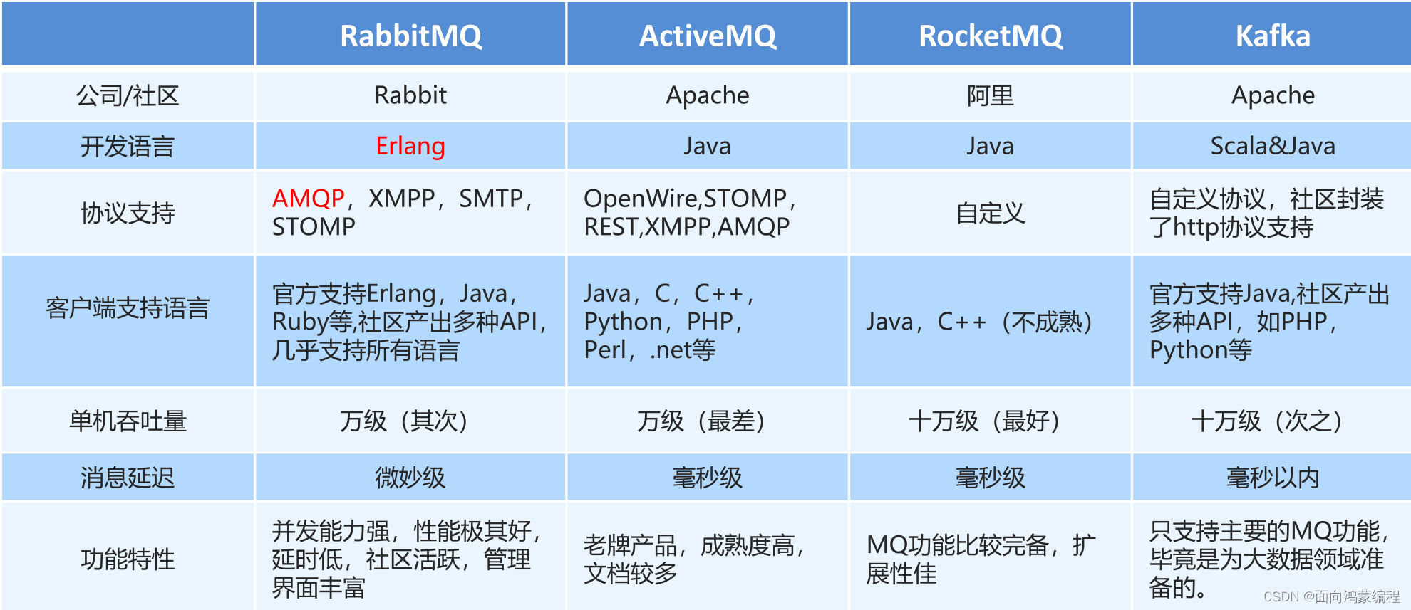 RabbitMQ入门教程