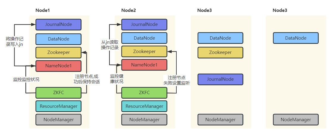 HA高可用状态下Hadoop集群规划