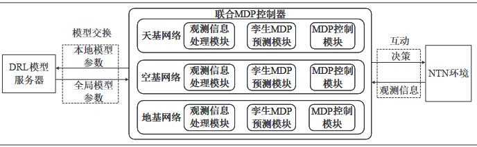 一般化多层DRL决策架构