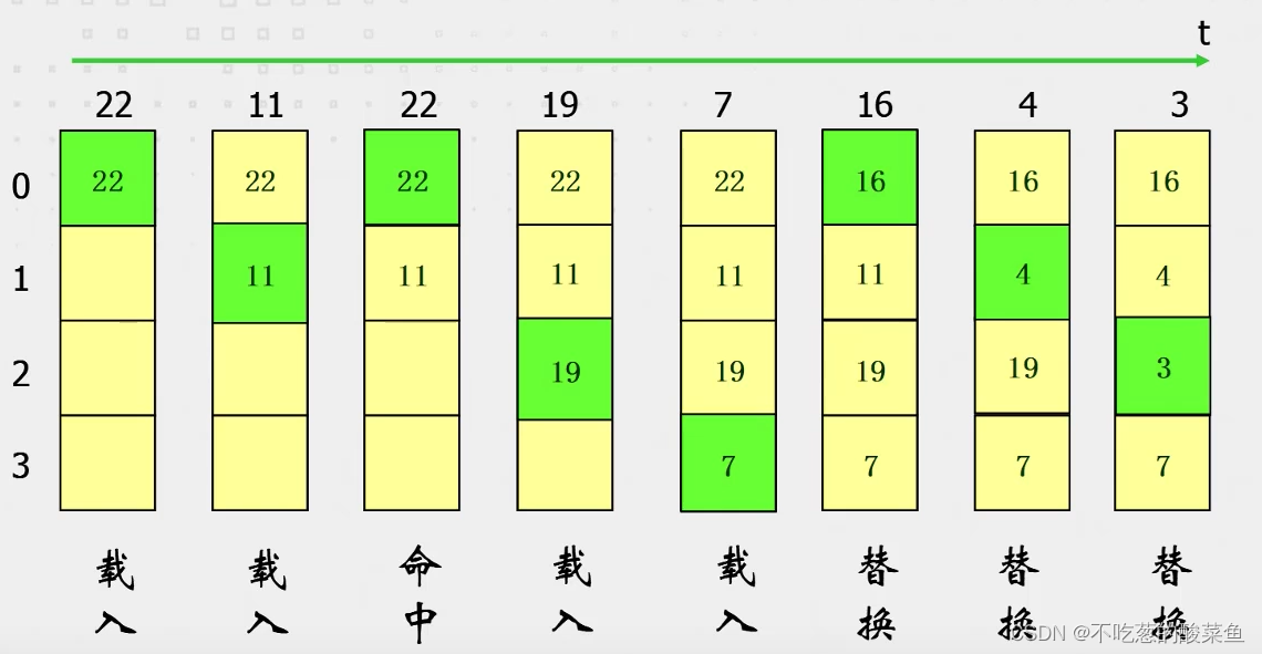 Cache存储系统详解（全相联映射、直接映射、组相联映射、替换策略和性能计算）