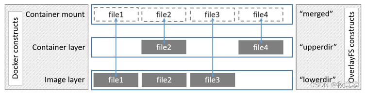 【探索 Kubernetes|容器基础进阶篇 系列 3】容器进程的文件系统