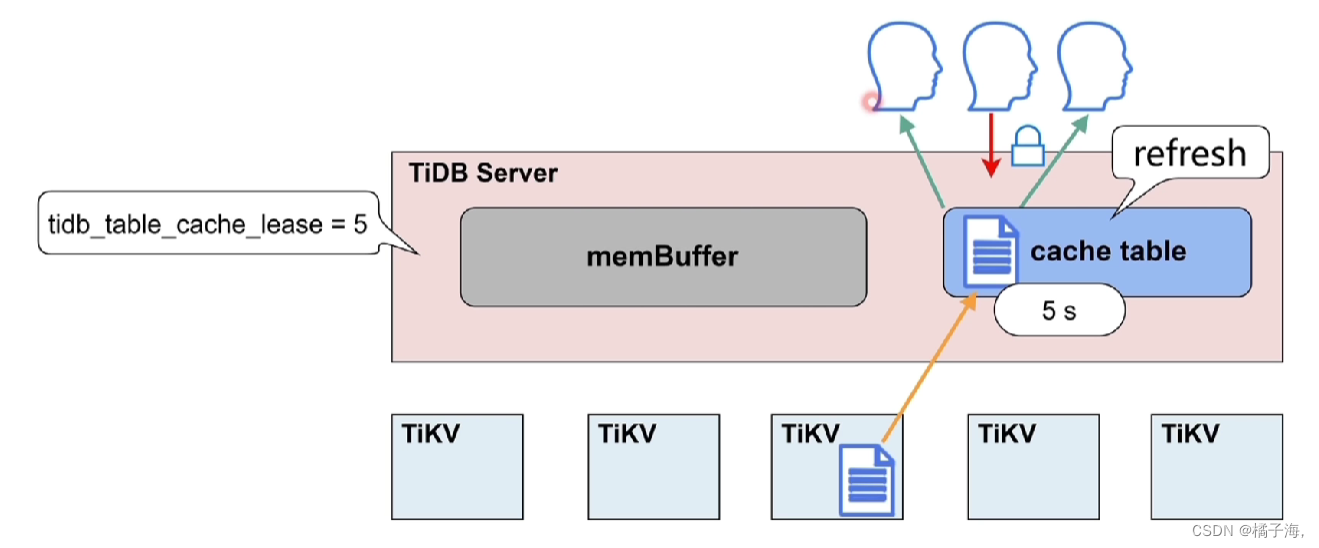 TiDB Server