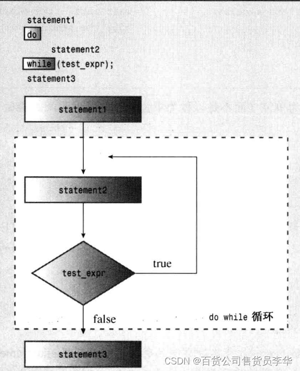 C++ primer plus chapter 5 (循环与关系表达式)CSDN博客