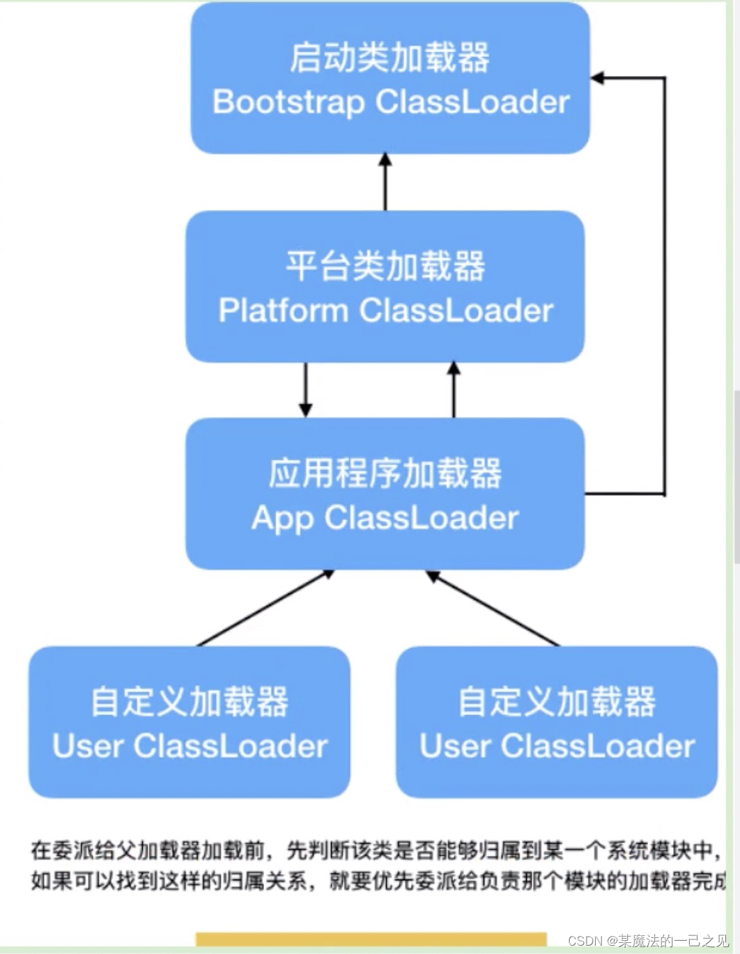 单亲委派模型