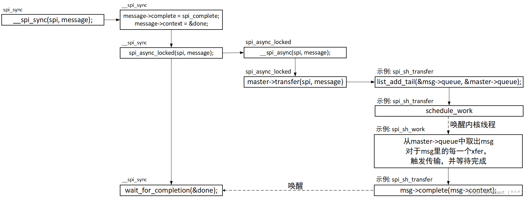 编写SPI_Master驱动程序_老方法