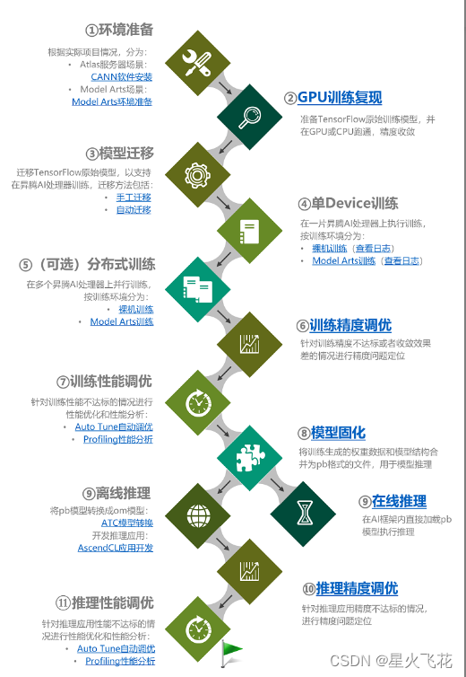 【2023 · CANN训练营第一季】晟腾AI入门课（TensorFlow） 第二章 TensorFlow模型迁移&训练（上）_gpu迁移昇腾 ...