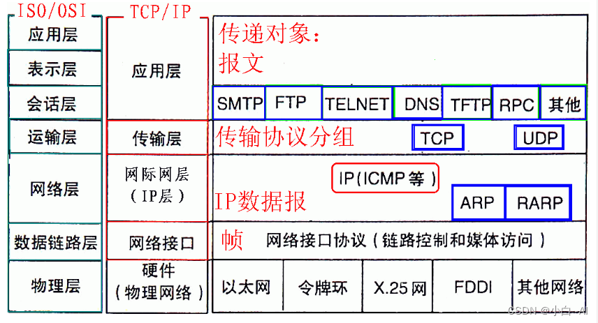 【计算机网络基础1】网络层次划分和OSI七层网络模型