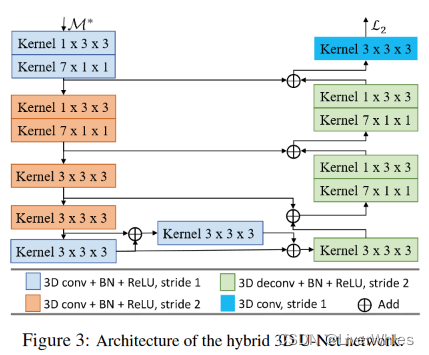 Diagrama de estructura de red híbrida 3D Unet