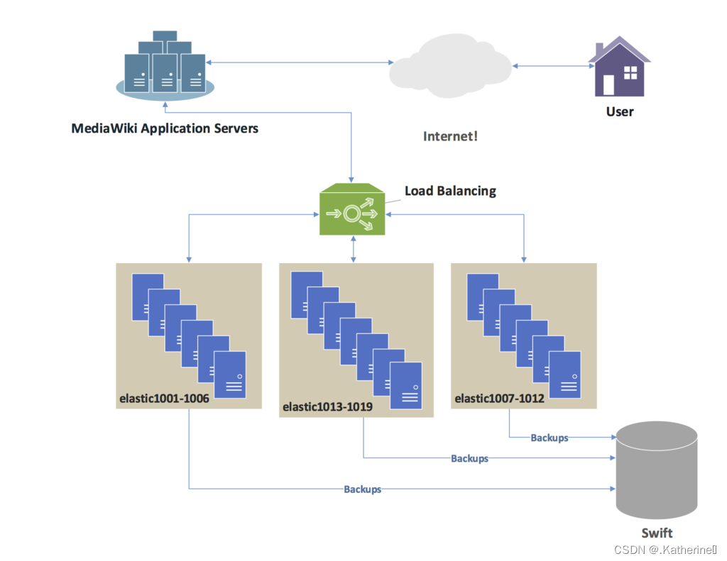 Diagram illustrating user requests to an Elasticsearch cluster being distributed by a load balancer.