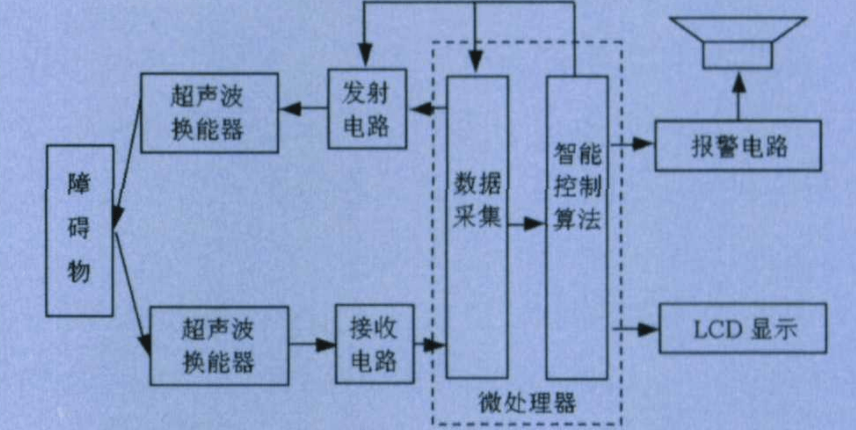 无人驾驶感知篇之超声波雷达