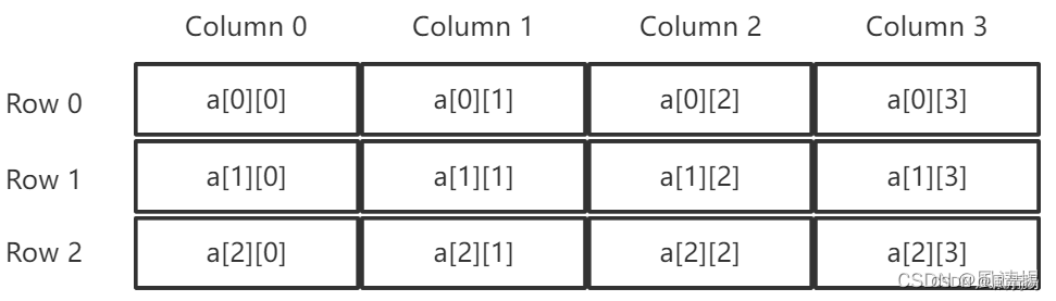 C++ 动态内存