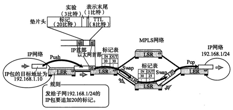 《图解TCP/IP》阅读笔记（第七章 7.7）——MPLS 多协议标记交换技术