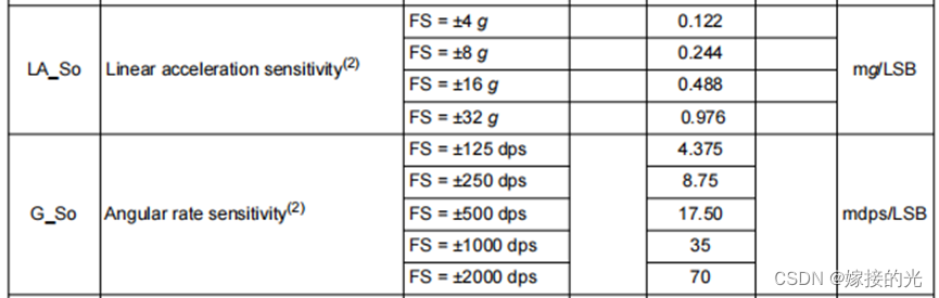 Fig.1 LSM6DSO32