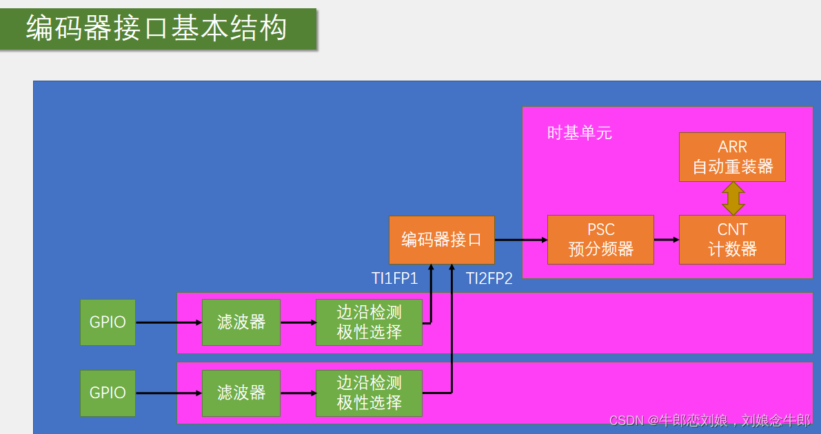 STM32f103入门（9）编码器接口测速