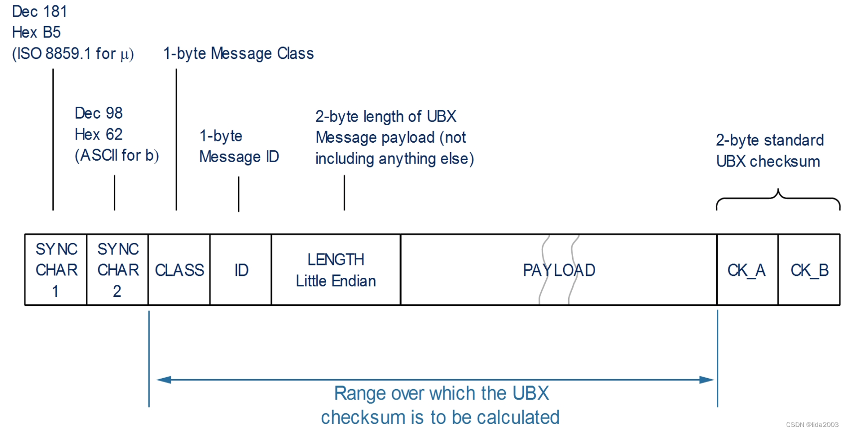 UBLox Protocol Frame