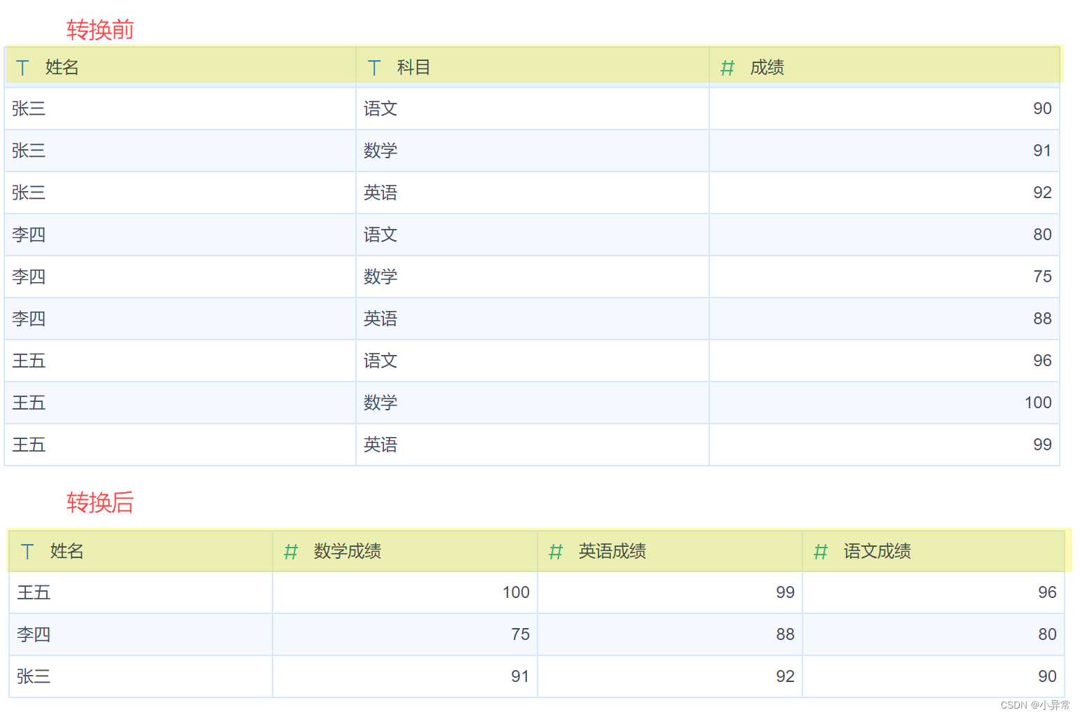 行列转换