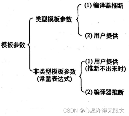 模板参数分类总结