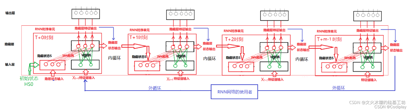 深入理解RNN