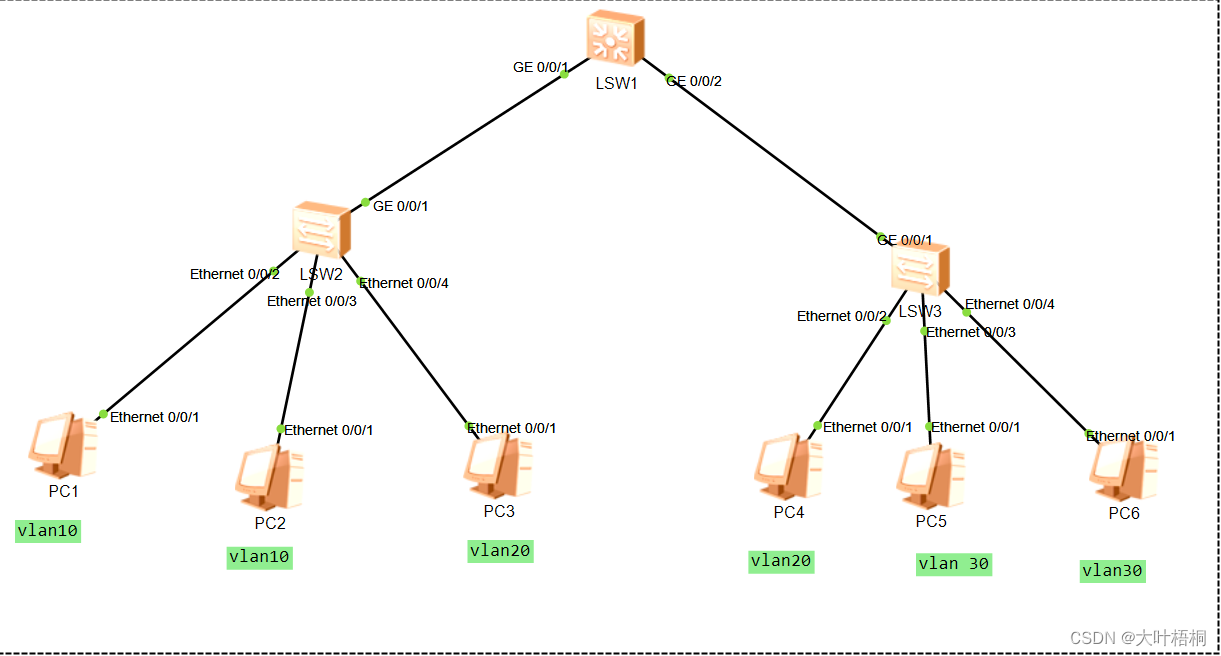 华为交换机vlan划分、telnet 管理地址配置