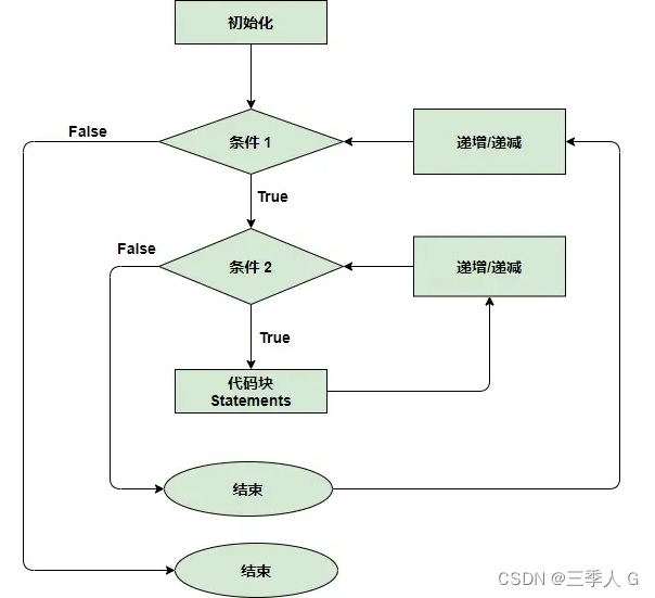 C 中的循环