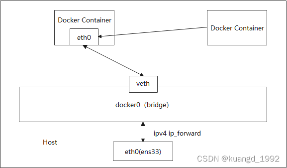 【Docker】Docker网络
