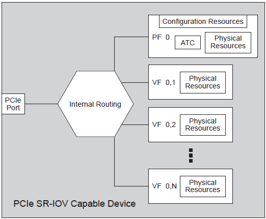 Example SR-IOV Single PF Capable Device