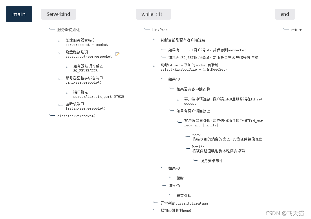 socket实现模拟遥控安卓终端