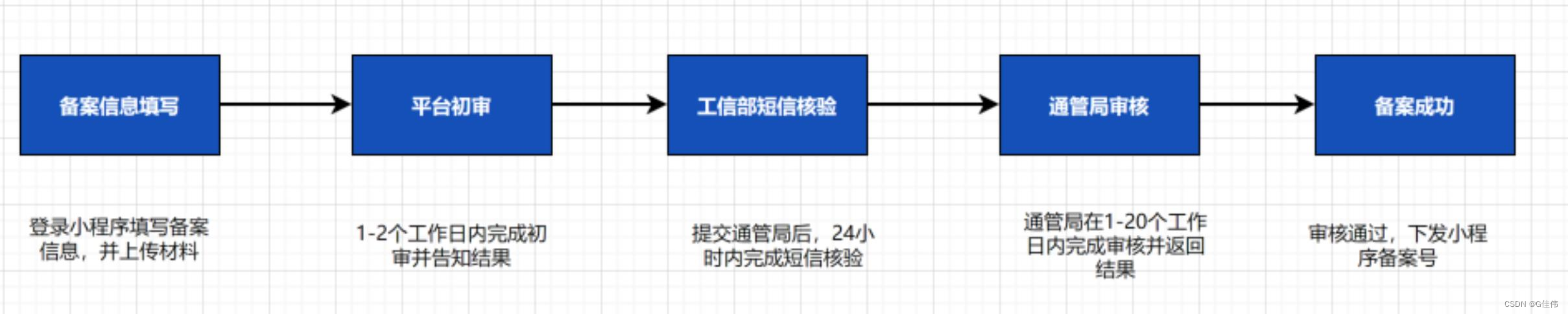 小程序备案整体流程