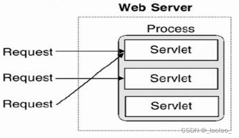 Servlet技术特点