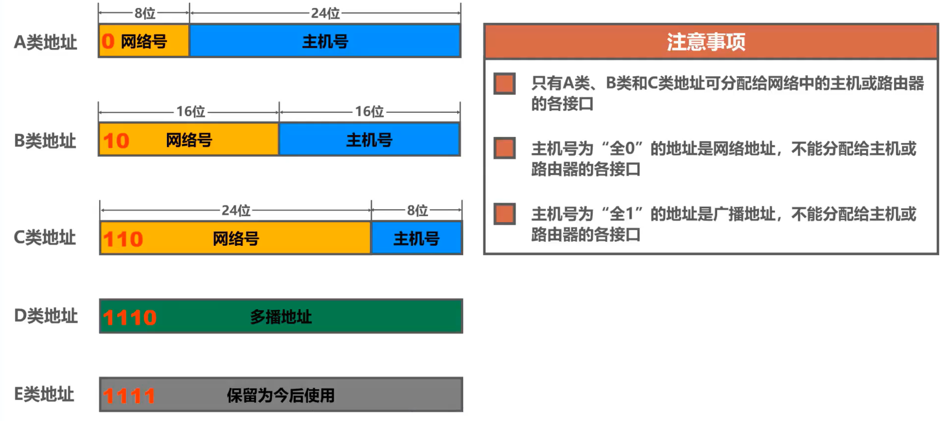 [外链图片转存失败,源站可能有防盗链机制,建议将图片保存下来直接上传(img-emLzj9O8-1638585948700)(计算机网络第4章（网络层）.assets/image-20201017144317166.png)]