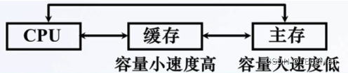 详解CPU的态