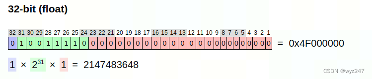 float和int的简单转换实现_0x80000000转换为浮点数-CSDN博客