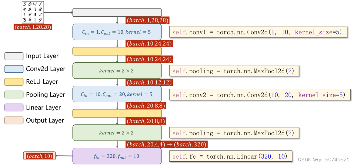 pytorch学习笔记10 卷积神经网络详解及mnist数据集多分类任务应用