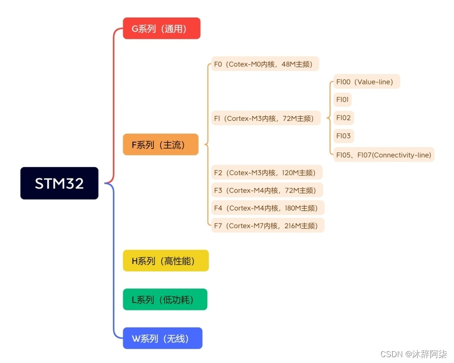 （1）STM32基本概念与特征—基于铁头山羊的STM32标准库教程