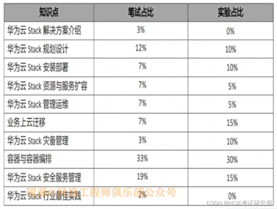 华为认证 | 云计算HCIE3.0改版后有什么变化？