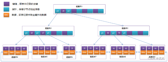 B+树结构图 图源网络