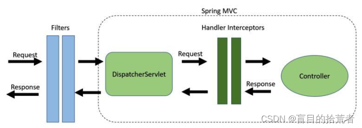 Spring MVC中的HandlerInterceptors和Filters