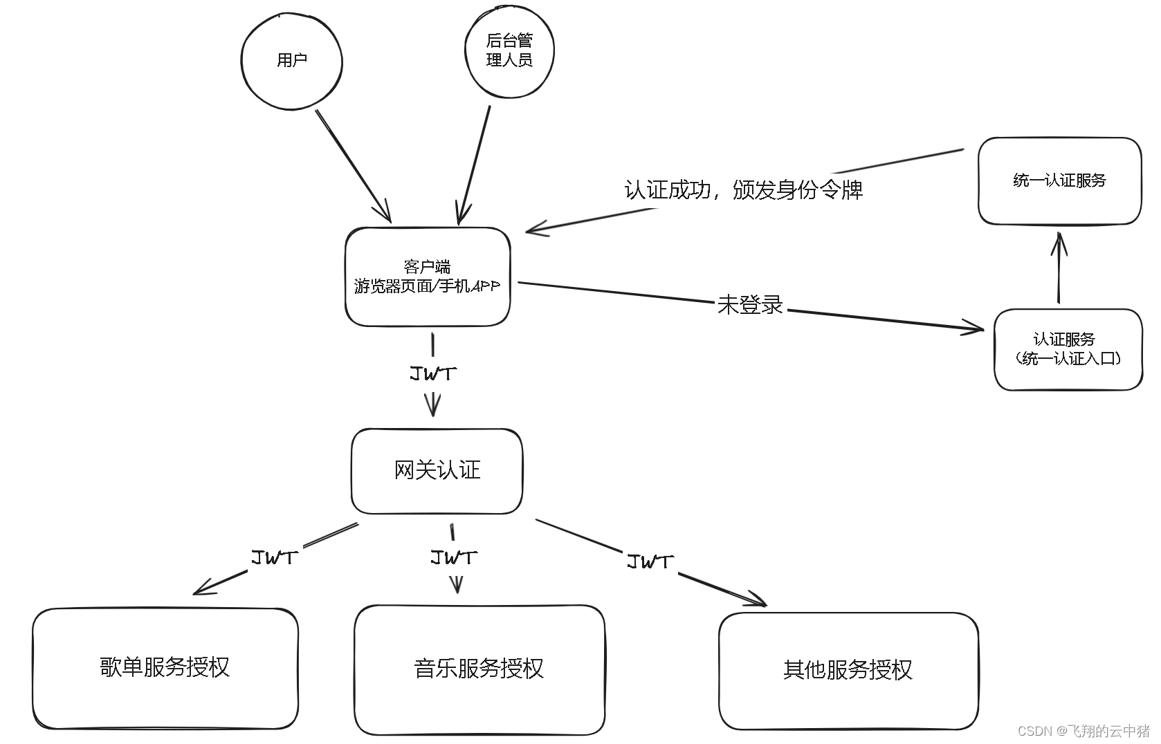 分布式系统的认证授权