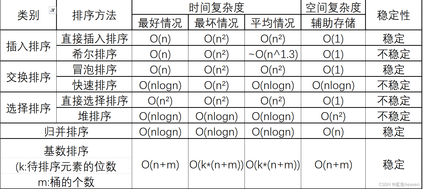 排序方法比较