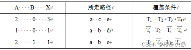 条件覆盖