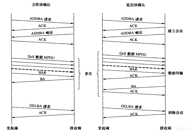 块确认类型