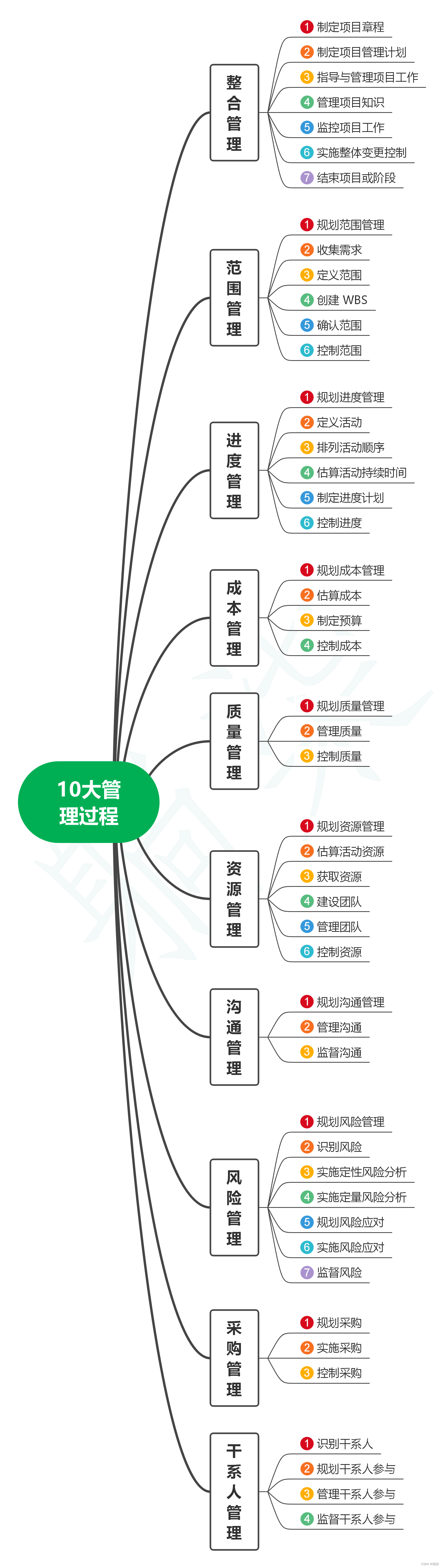 学信息系统项目管理师第4版系列34_10大管理49过程ITTO