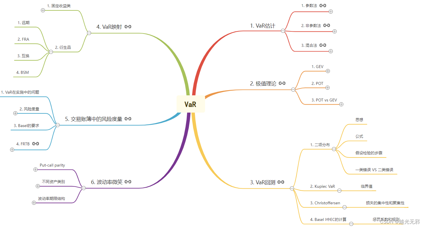 图2：市场风险VaR的思维导图