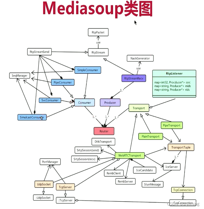 Mediasoup源码介绍