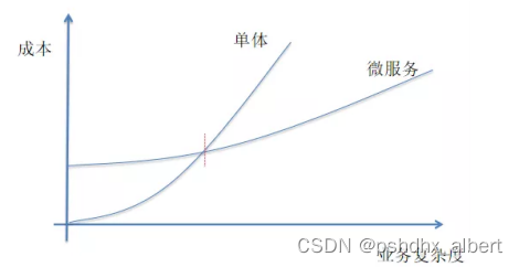 [外链图片转存失败,源站可能有防盗链机制,建议将图片保存下来直接上传(img-acEhKC7v-1668655162897)(根据成本和业务复杂程度进行微服务拆分.png)]