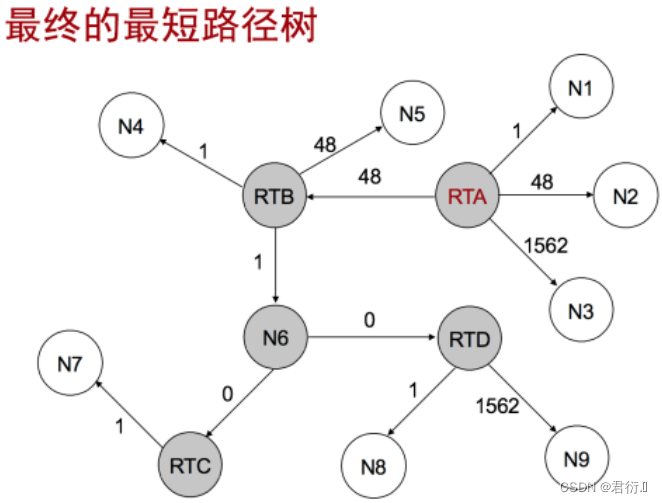 HCIP——OSPF的防环机制